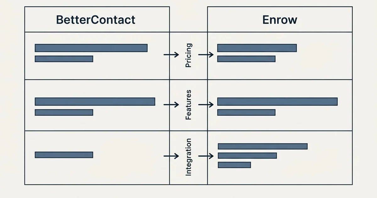 Comparison panel: BetterContact vs Enrow (Pricing, Features, Integration)