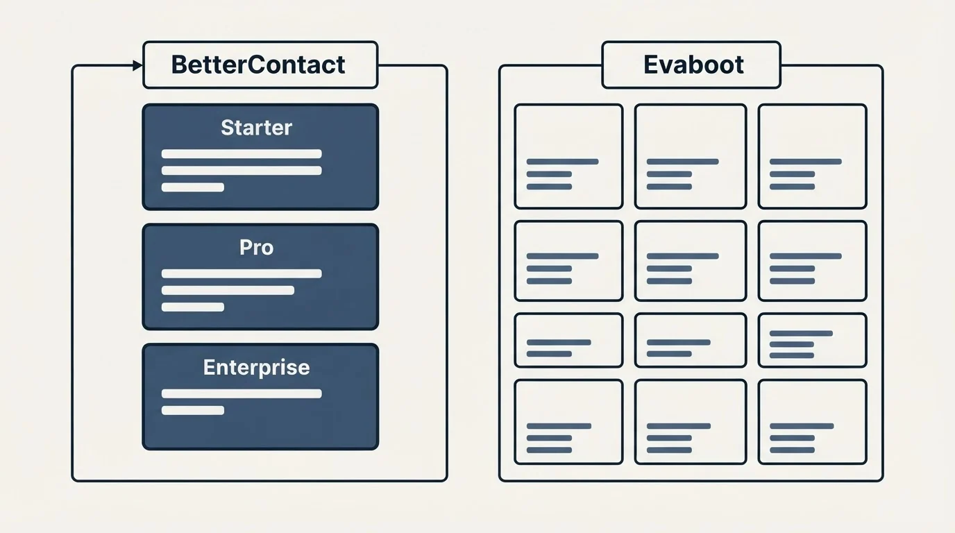 Pricing panels: Pricing Comparison (BetterContact, Evaboot, Starter, Pro)
