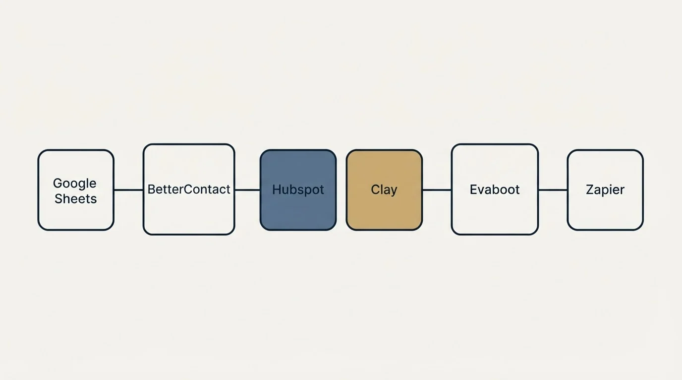 Integration schematic: Integration Ecosystem (BetterContact, Evaboot, Hubspot, Clay)