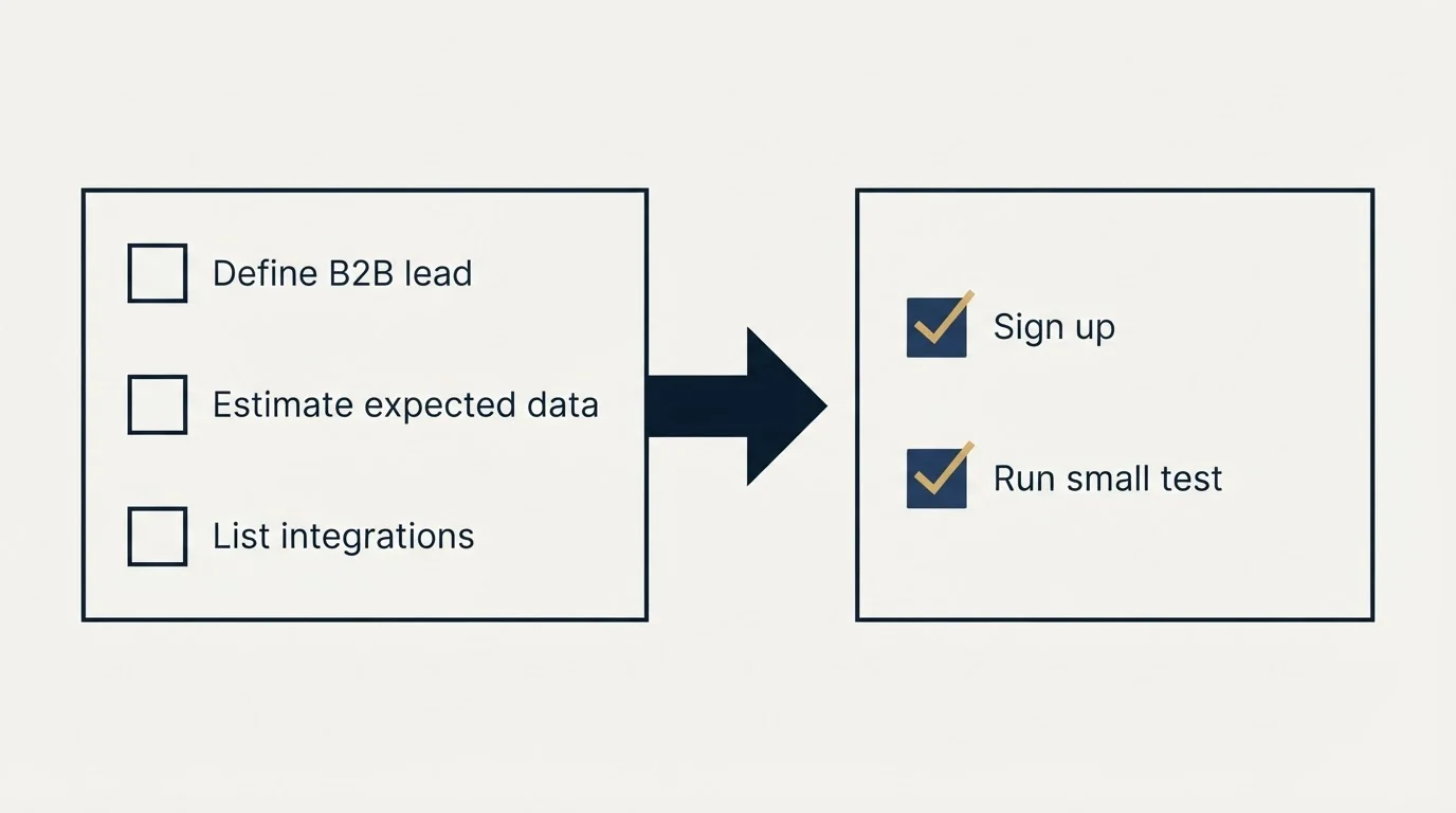 Before-and-after steps: Getting Started Checklist (Define B2B lead, Estimate expected data, List integrations, Sign up)