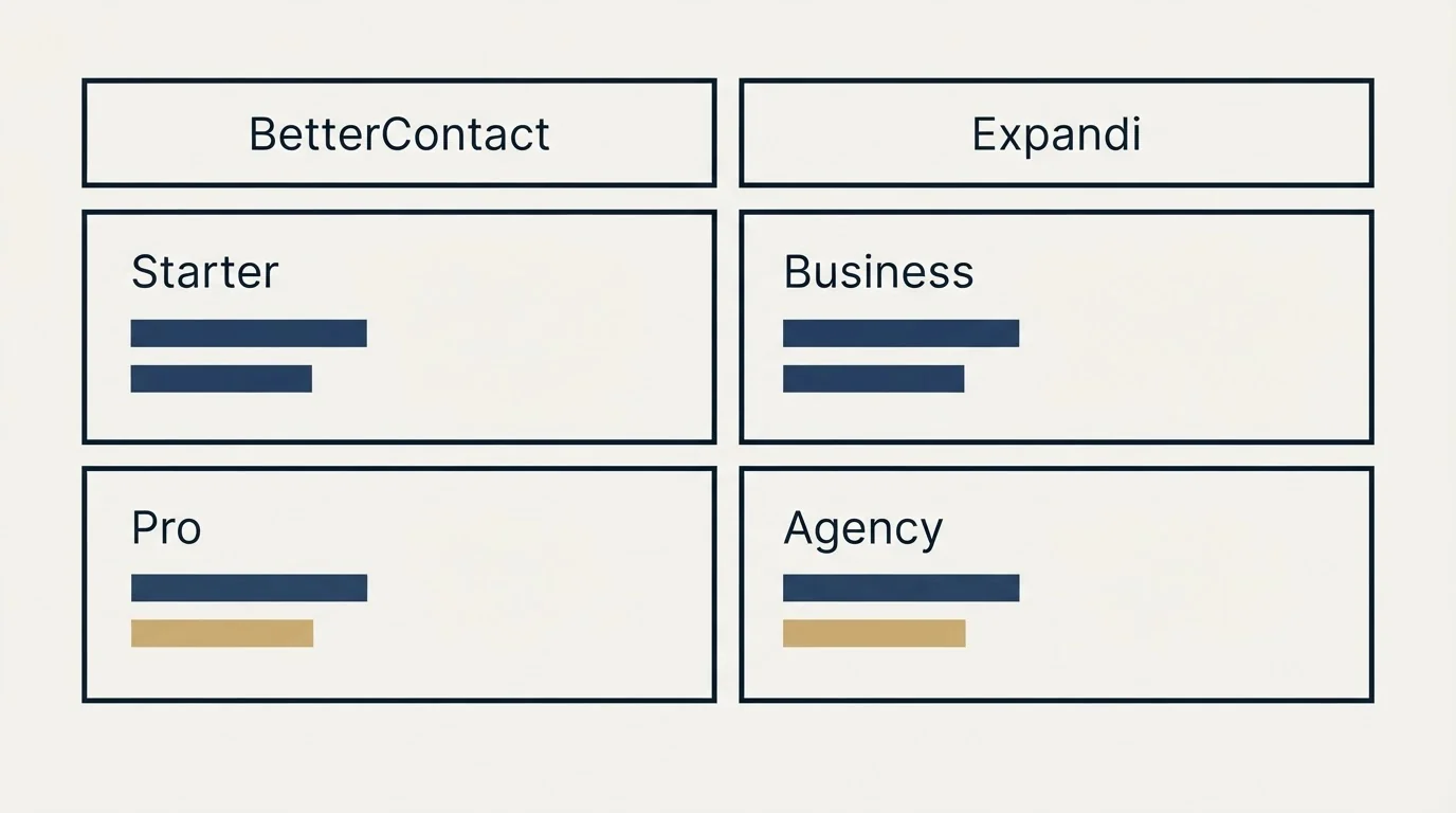 Pricing table: Pricing Comparison (BetterContact, Expandi, Starter, Business)