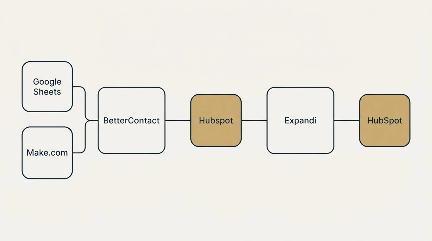Integration schematic: Integration Ecosystem (BetterContact, Expandi, Hubspot, Google Sheets)