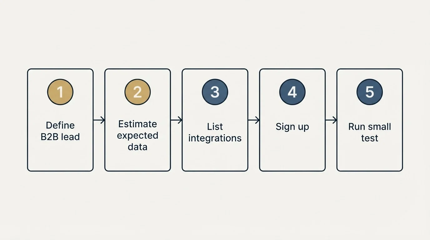 Step sequence: Getting Started Checklist (Define B2B lead, Estimate expected data, List integrations, Sign up)