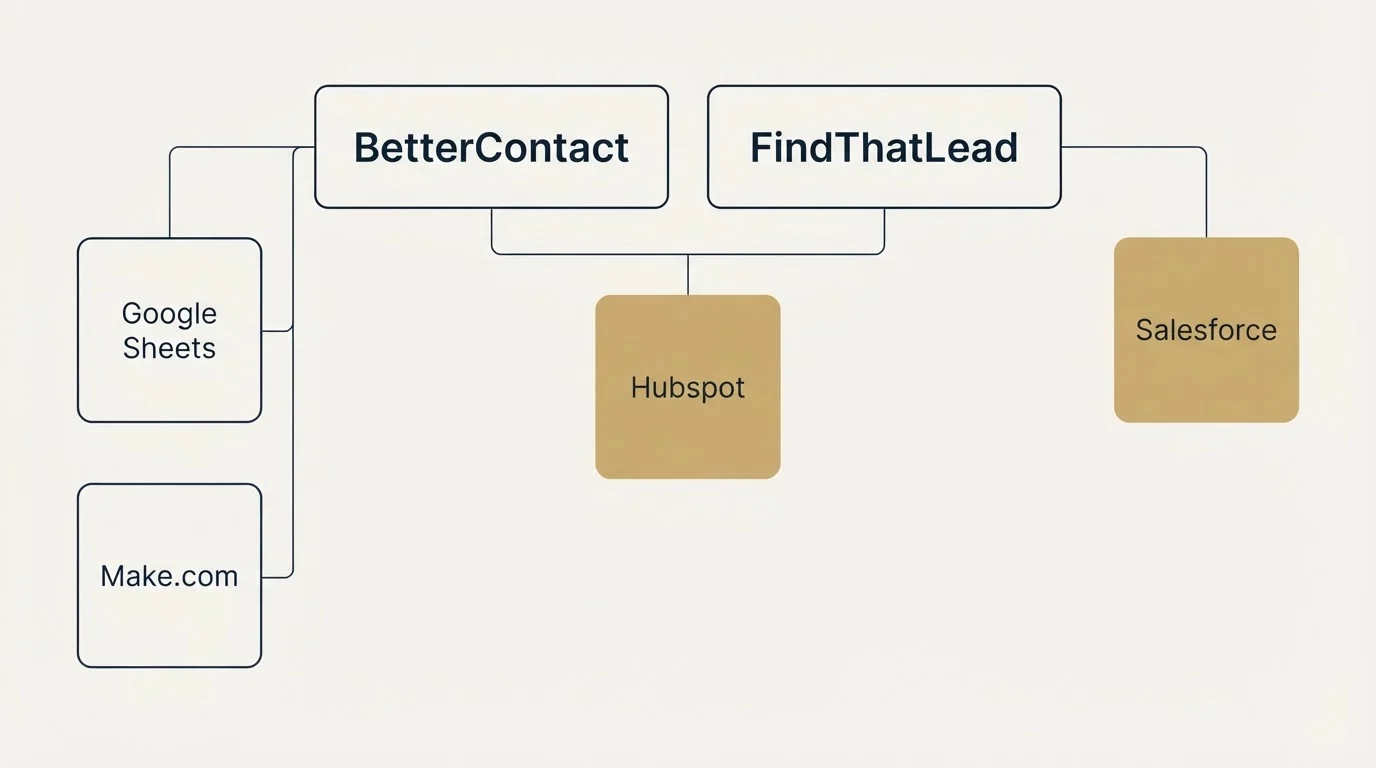Integration grid: Integration Ecosystem (BetterContact, FindThatLead, Hubspot, Google Sheets)