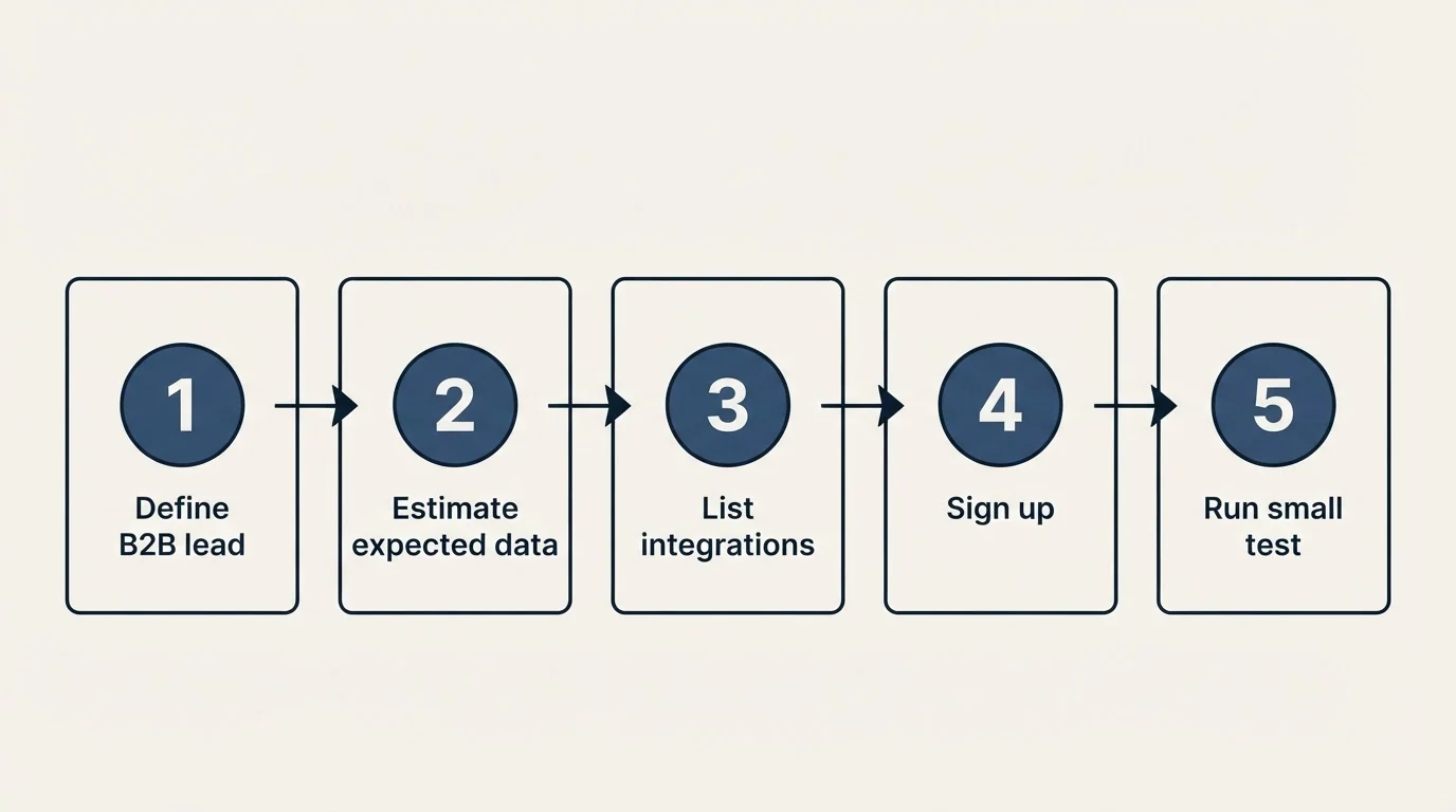Step sequence: Getting Started Checklist (Define B2B lead, Estimate expected data, List integrations, Sign up)