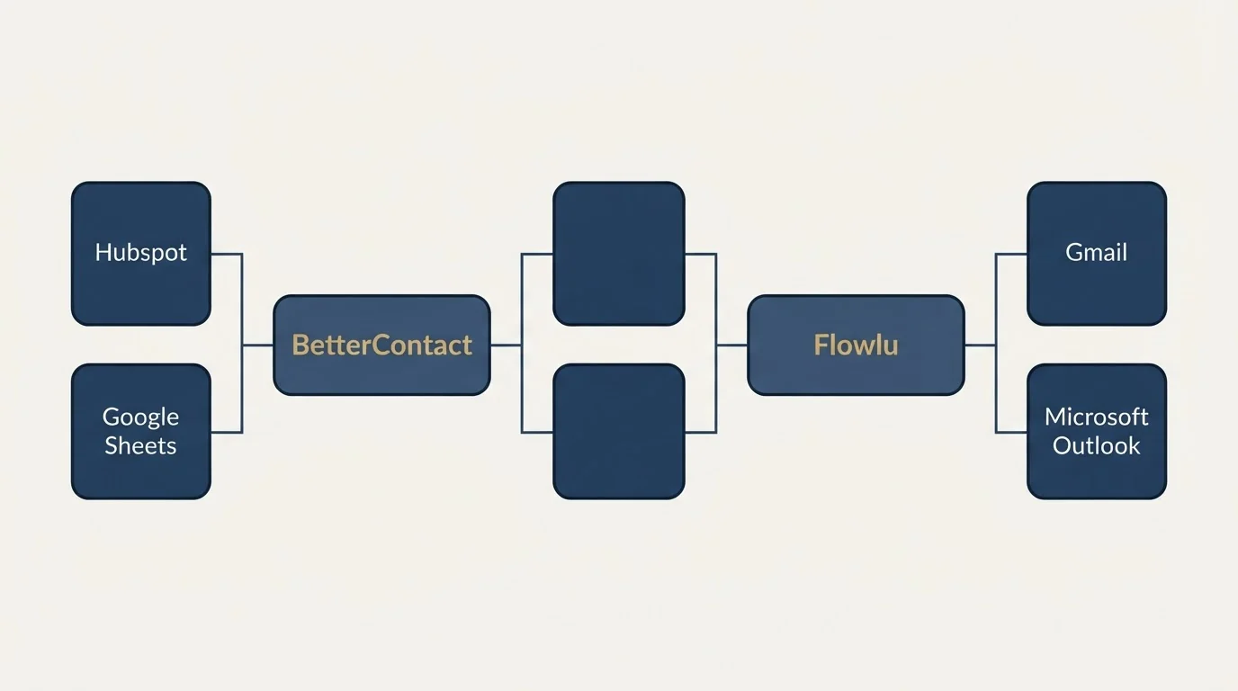 Integration flow: Integration Ecosystem (BetterContact, Flowlu, Hubspot, Gmail)