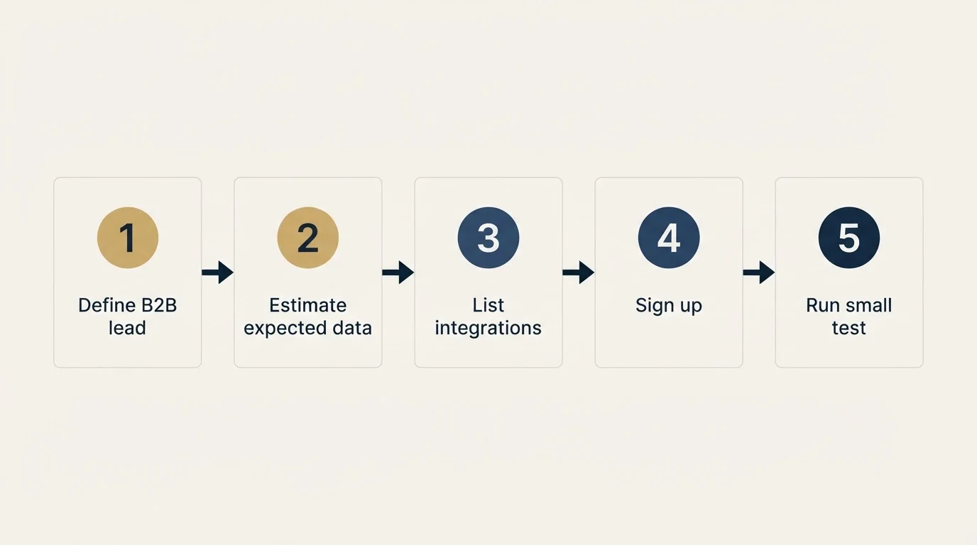Step sequence: Getting Started Checklist (Define B2B lead, Estimate expected data, List integrations, Sign up)