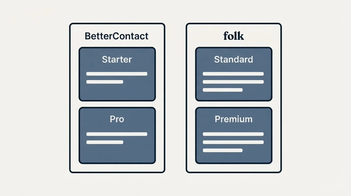 Pricing panels: Pricing Comparison (BetterContact, folk, Starter, Standard)