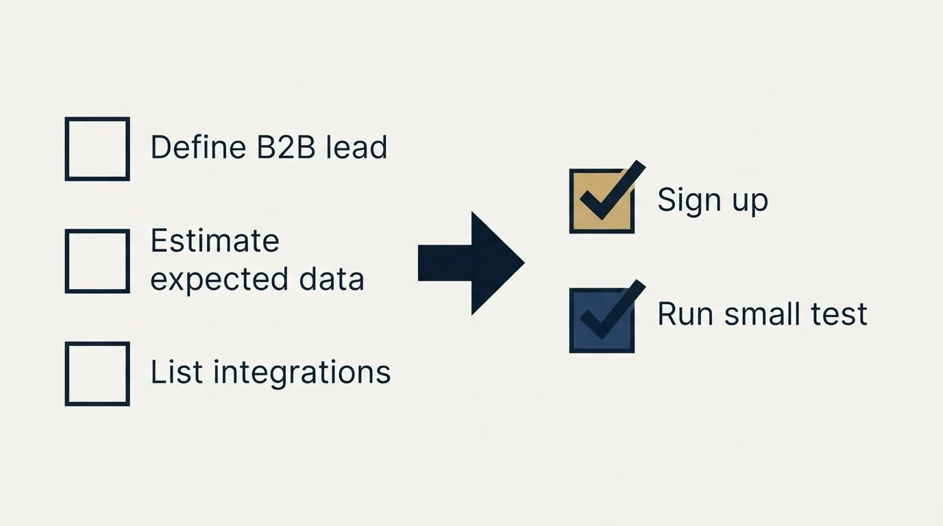 Before-and-after steps: Getting Started Checklist (Define B2B lead, Estimate expected data, List integrations, Sign up)