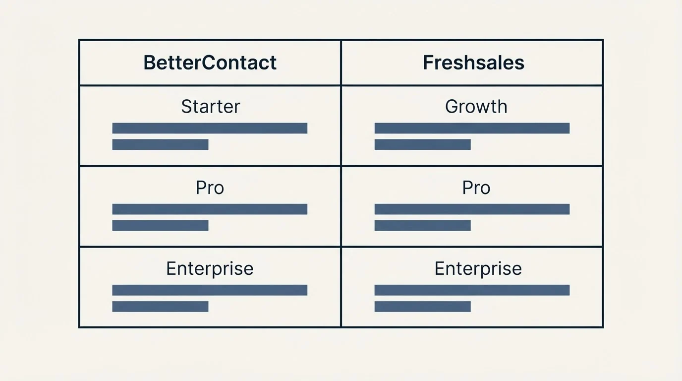 Pricing table: Pricing Comparison (BetterContact, Freshsales, Starter, Growth)