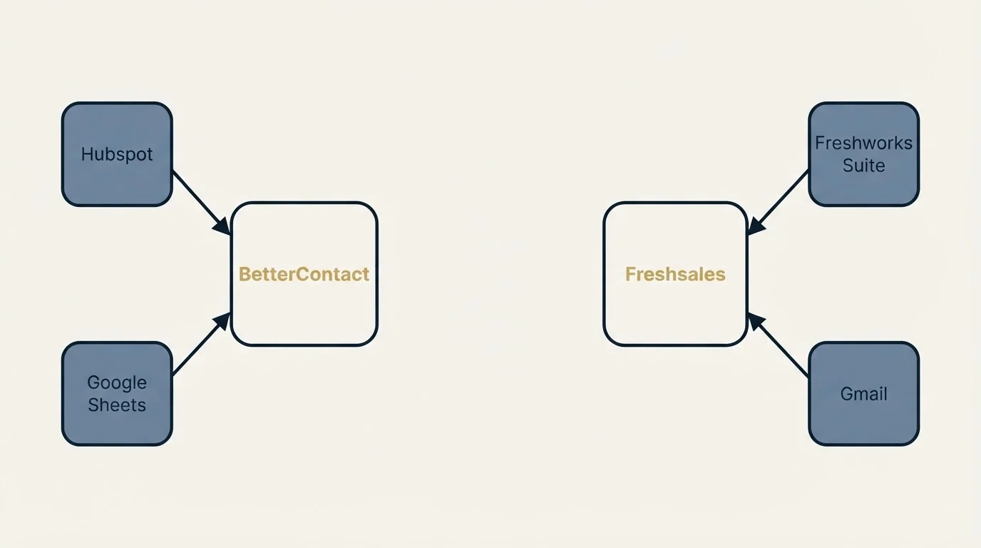 Integration schematic: Integration Ecosystem (BetterContact, Freshsales, Hubspot, Freshworks Suite)