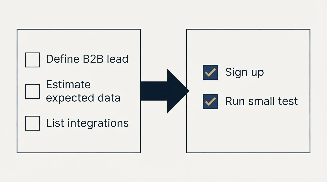 Before-and-after steps: Getting Started Checklist (Define B2B lead, Estimate expected data, List integrations, Sign up)