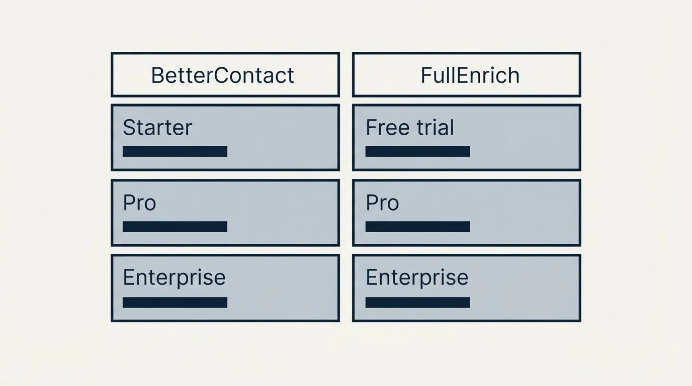 Pricing table: Pricing Comparison (BetterContact, FullEnrich, Starter, Free trial)