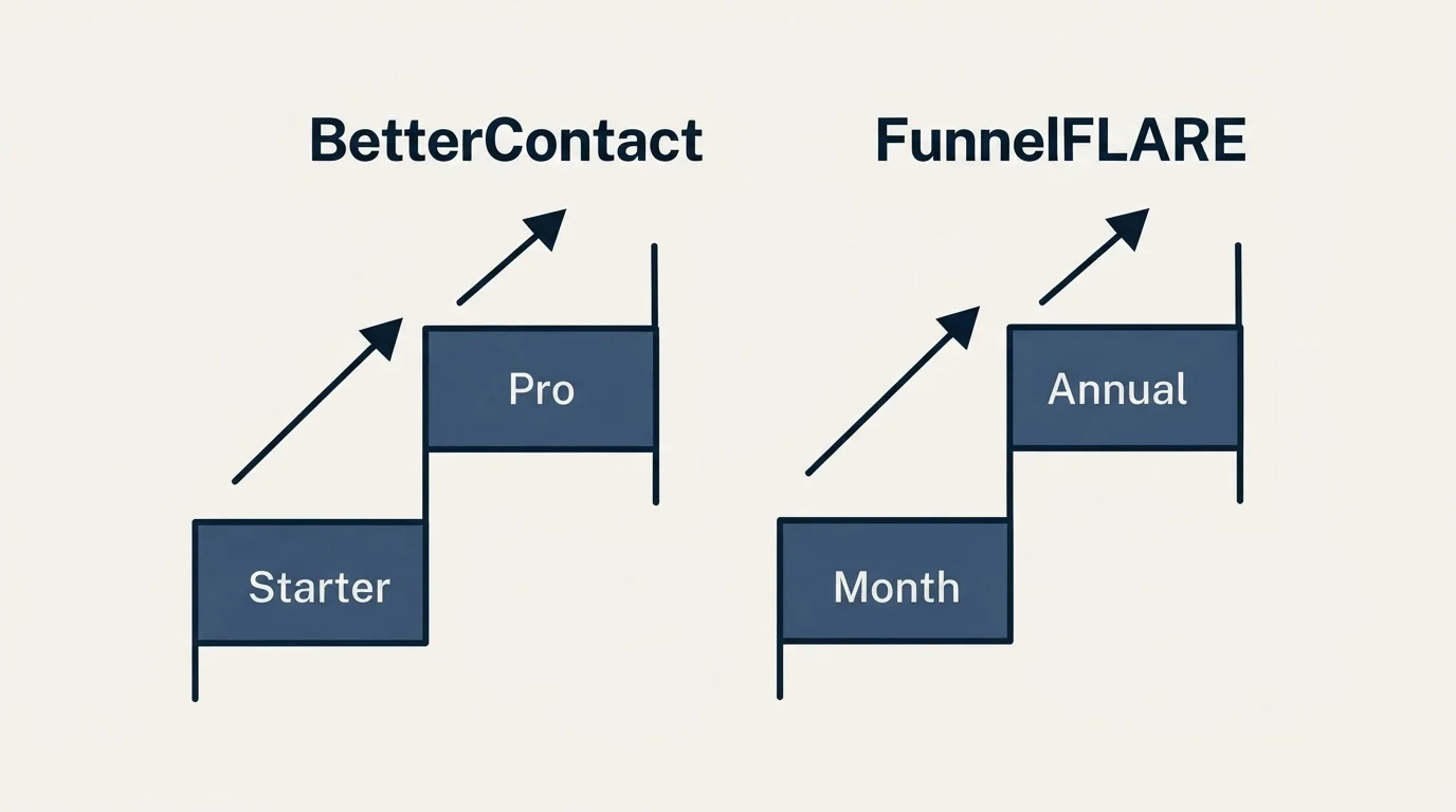 Pricing ladder: Pricing Comparison (BetterContact, FunnelFLARE, Starter, Month)