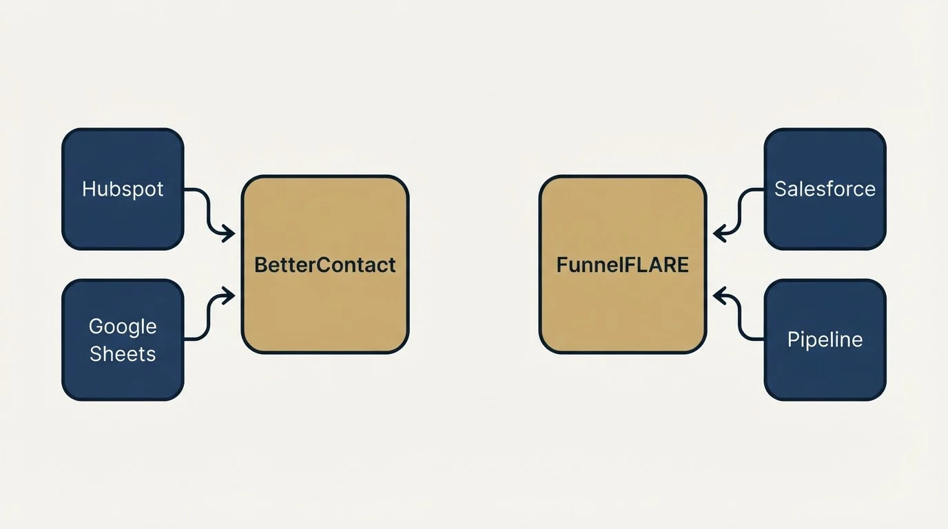 Integration schematic: Integration Ecosystem (BetterContact, FunnelFLARE, Hubspot, Salesforce)