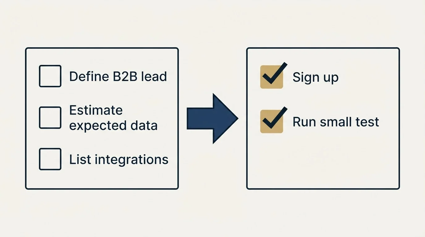 Before-and-after steps: Getting Started Checklist (Define B2B lead, Estimate expected data, List integrations, Sign up)