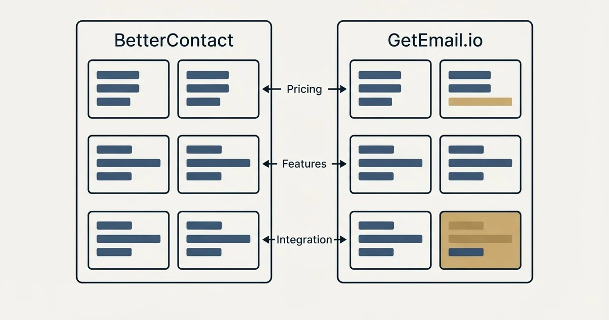 Comparison panel: BetterContact vs GetEmail.io (Pricing, Features, Integration)