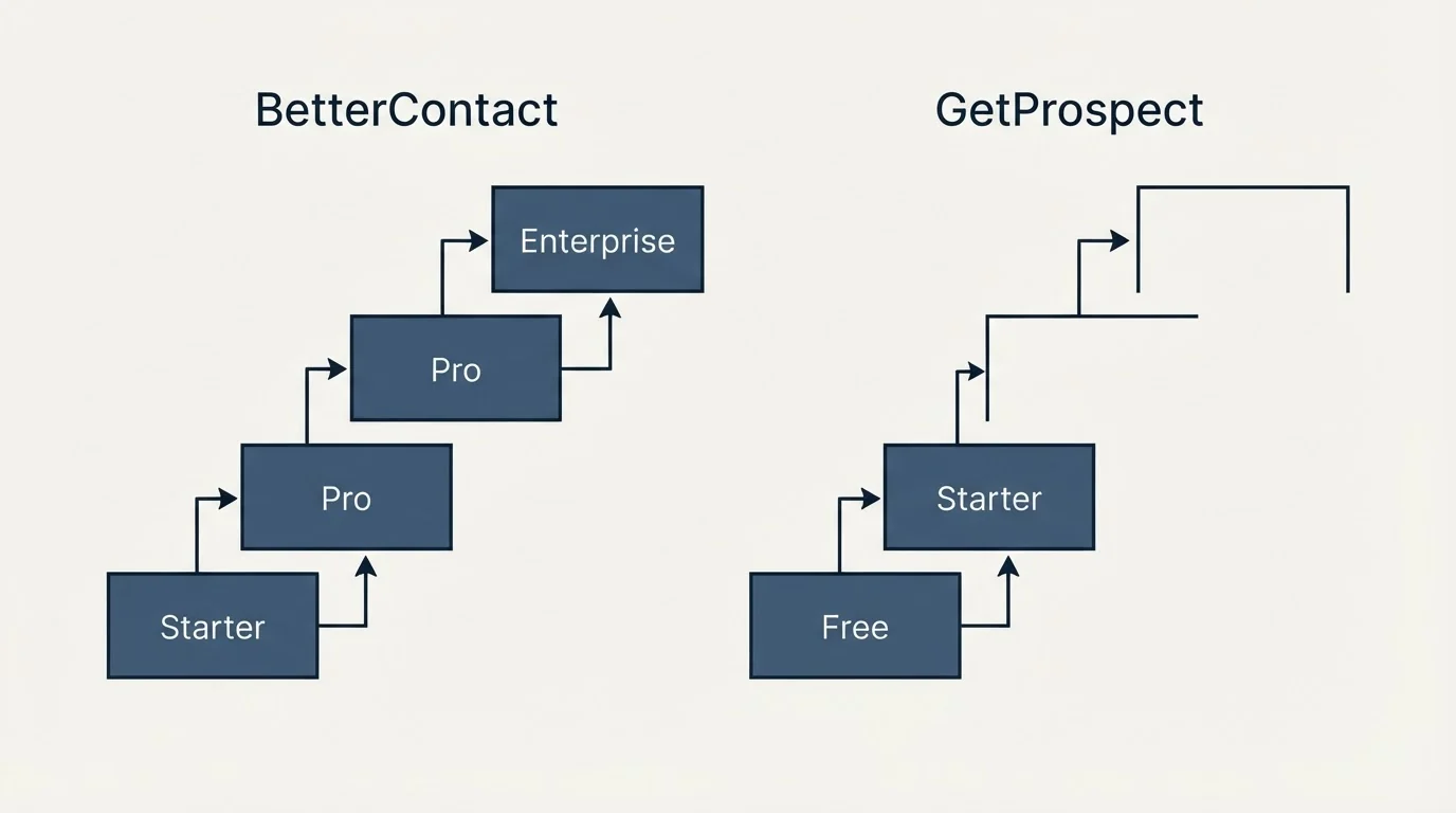 Pricing ladder: Pricing Comparison (BetterContact, GetProspect, Starter, Free)