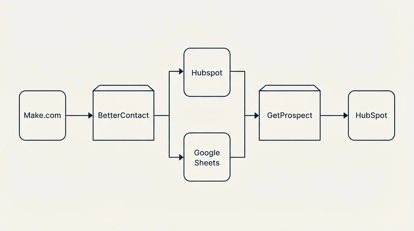 Integration flow: Integration Ecosystem (BetterContact, GetProspect, Hubspot, Google Sheets)