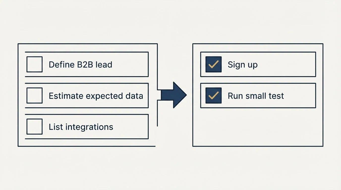 Before-and-after steps: Getting Started Checklist (Define B2B lead, Estimate expected data, List integrations, Sign up)