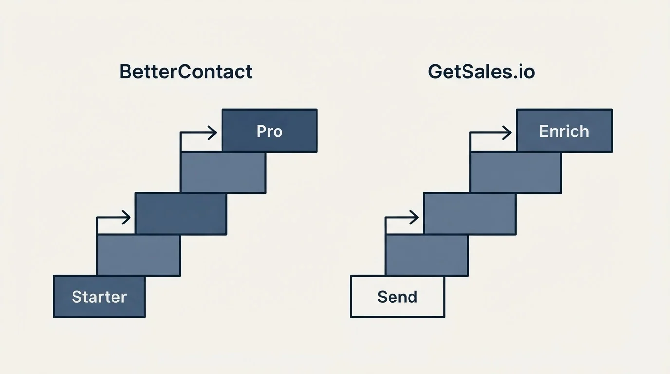 Pricing ladder: Pricing Comparison (BetterContact, GetSales.io, Starter, Send)