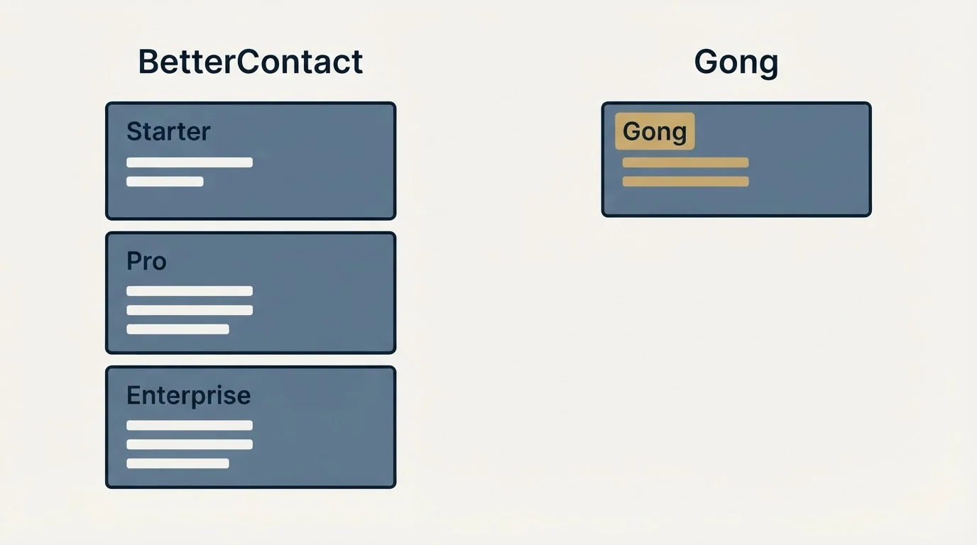 Pricing panels: Pricing Comparison (BetterContact, Gong, Starter, Pro)