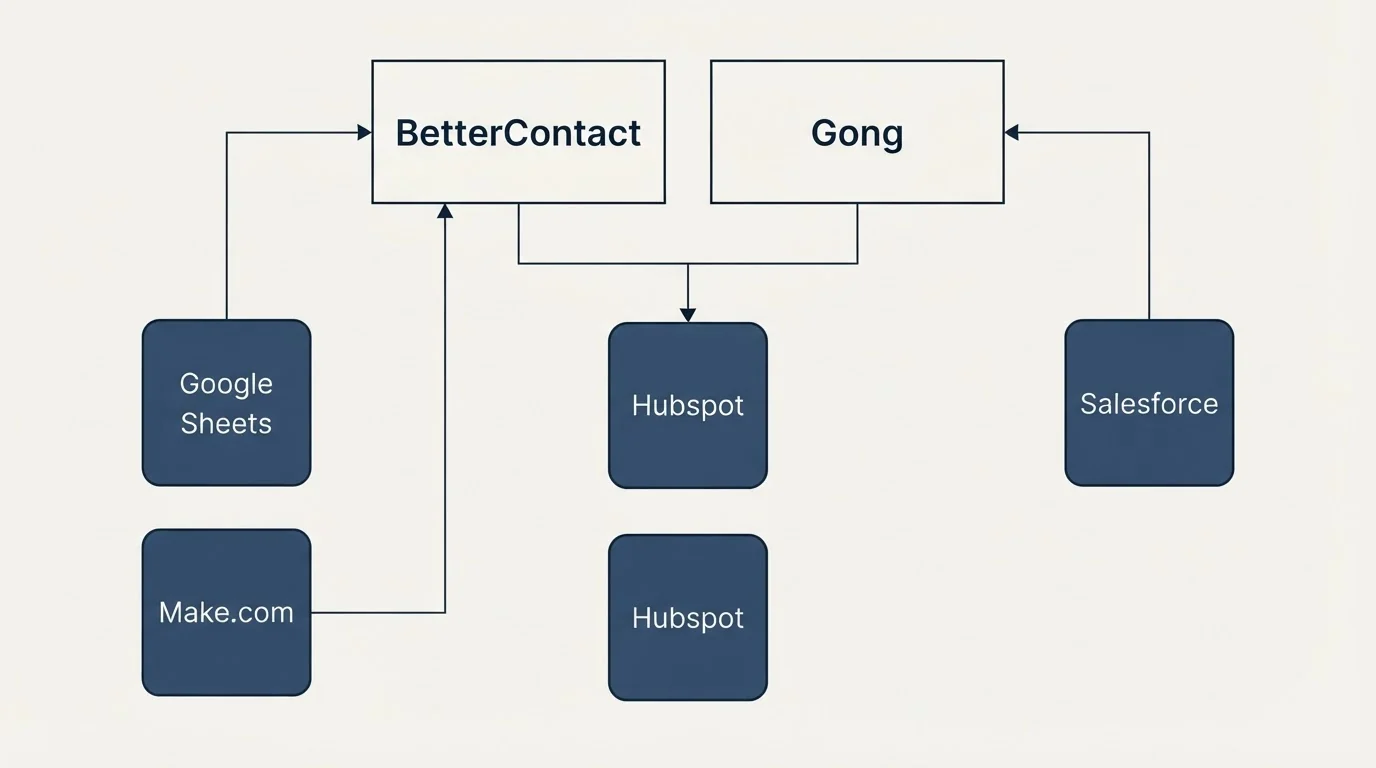 Integration grid: Integration Ecosystem (BetterContact, Gong, Hubspot, Google Sheets)