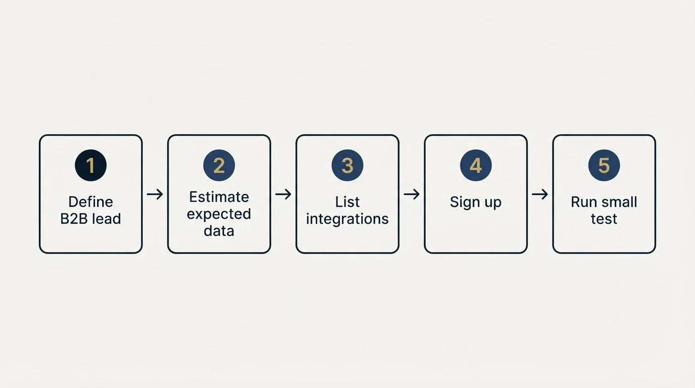 Step sequence: Getting Started Checklist (Define B2B lead, Estimate expected data, List integrations, Sign up)