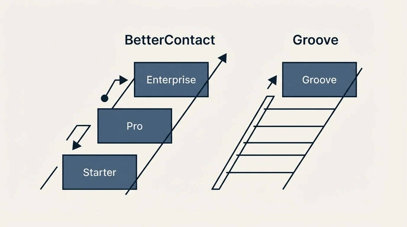 Pricing ladder: Pricing Comparison (BetterContact, Groove, Starter, Pro)