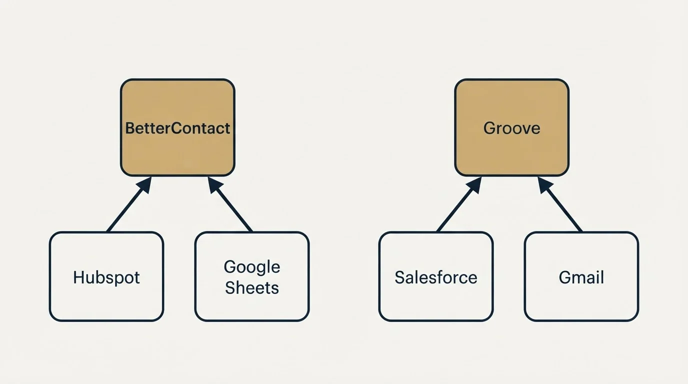 Integration schematic: Integration Ecosystem (BetterContact, Groove, Hubspot, Salesforce)