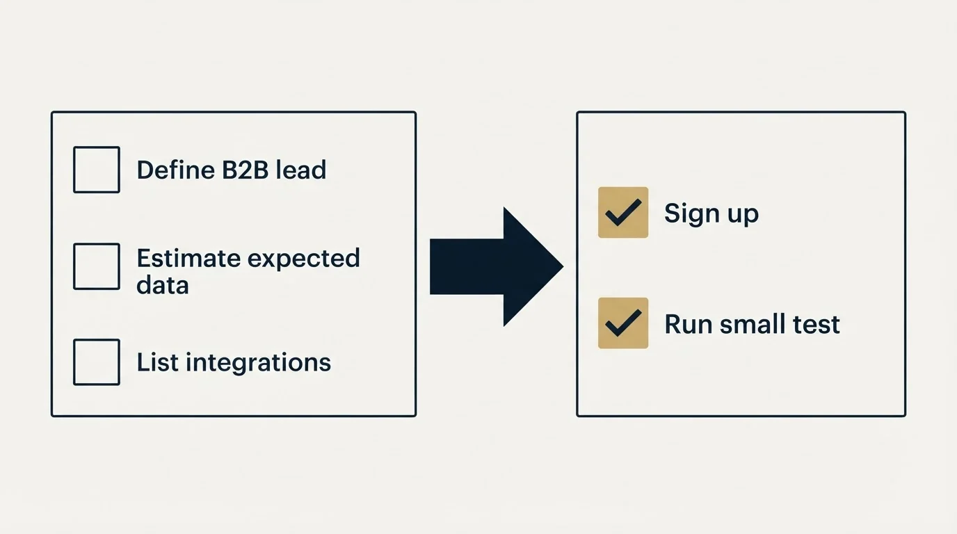 Before-and-after steps: Getting Started Checklist (Define B2B lead, Estimate expected data, List integrations, Sign up)