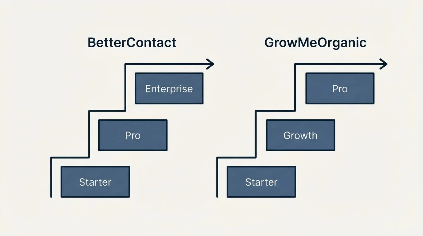 Pricing ladder: Pricing Comparison (BetterContact, GrowMeOrganic, Starter, Pro)