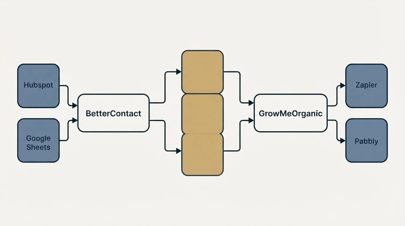 Integration flow: Integration Ecosystem (BetterContact, GrowMeOrganic, Hubspot, Zapier)