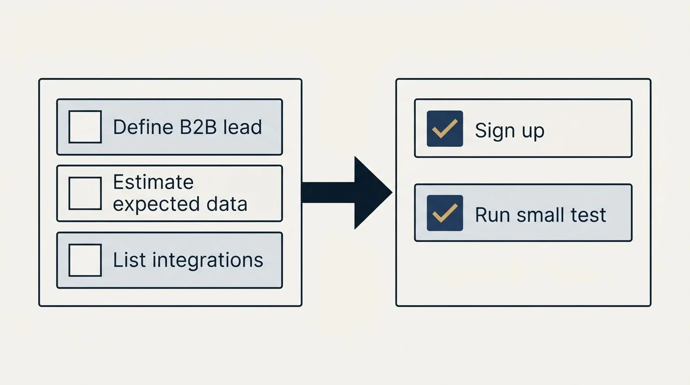 Before-and-after steps: Getting Started Checklist (Define B2B lead, Estimate expected data, List integrations, Sign up)