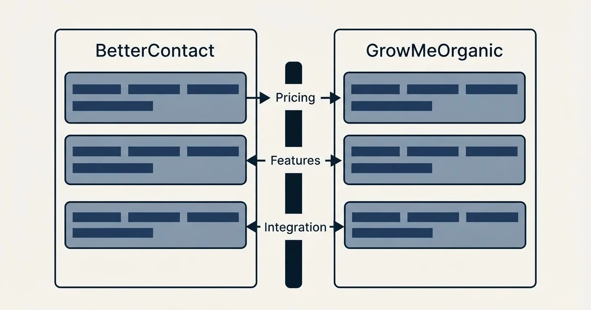 Comparison panel: BetterContact vs GrowMeOrganic (Pricing, Features, Integration)