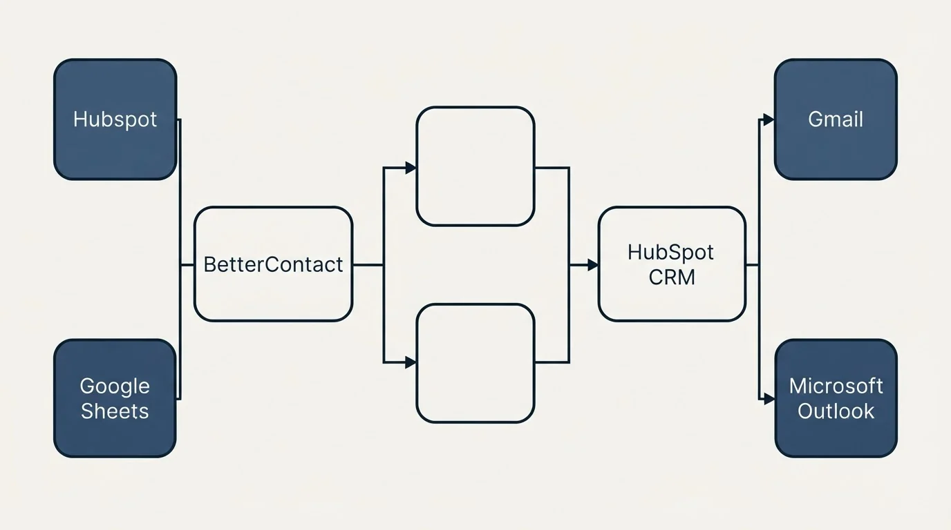 Integration flow: Integration Ecosystem (BetterContact, HubSpot CRM, Hubspot, Gmail)