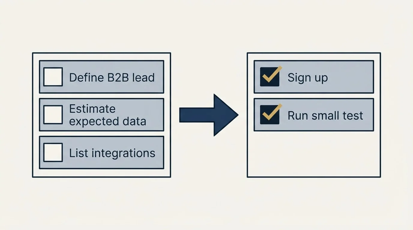 Before-and-after steps: Getting Started Checklist (Define B2B lead, Estimate expected data, List integrations, Sign up)