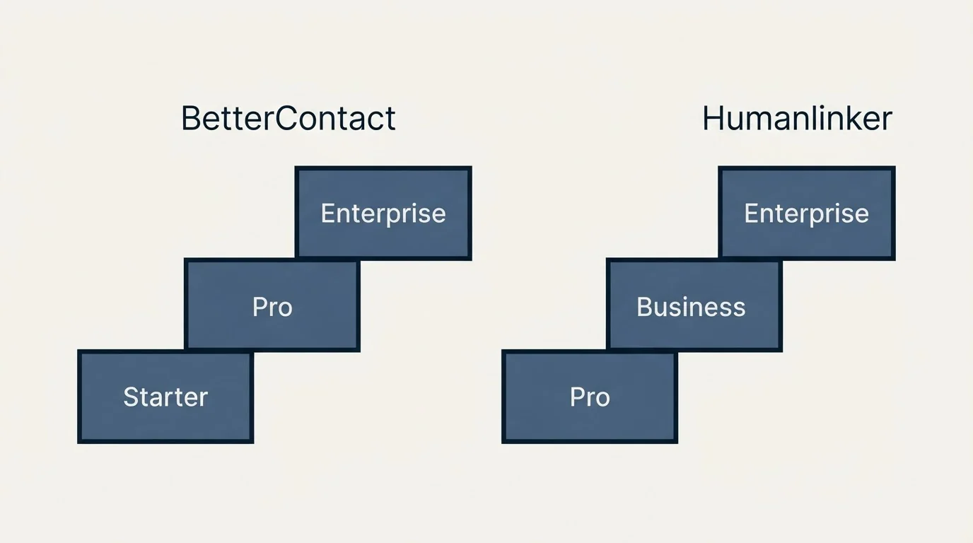 Pricing ladder: Pricing Comparison (BetterContact, Humanlinker, Starter, Pro)