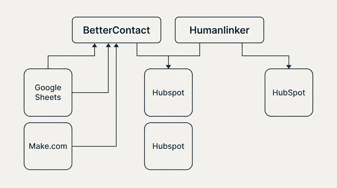 Integration grid: Integration Ecosystem (BetterContact, Humanlinker, Hubspot, Google Sheets)