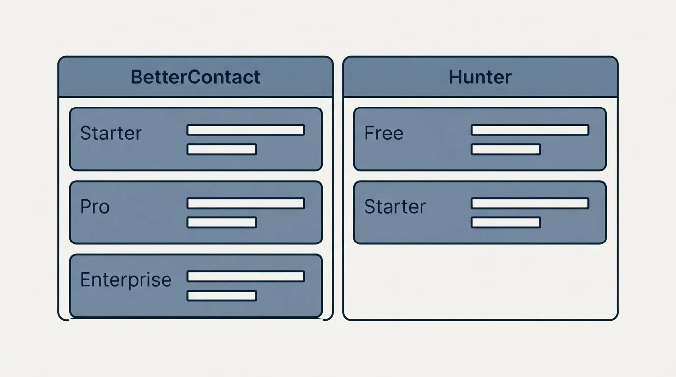 Pricing table: Pricing Comparison (BetterContact, Hunter, Starter, Free)