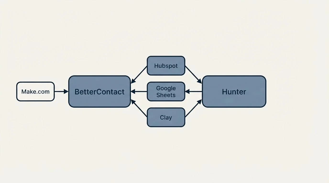 Integration schematic: Integration Ecosystem (BetterContact, Hunter, Hubspot, Google Sheets)