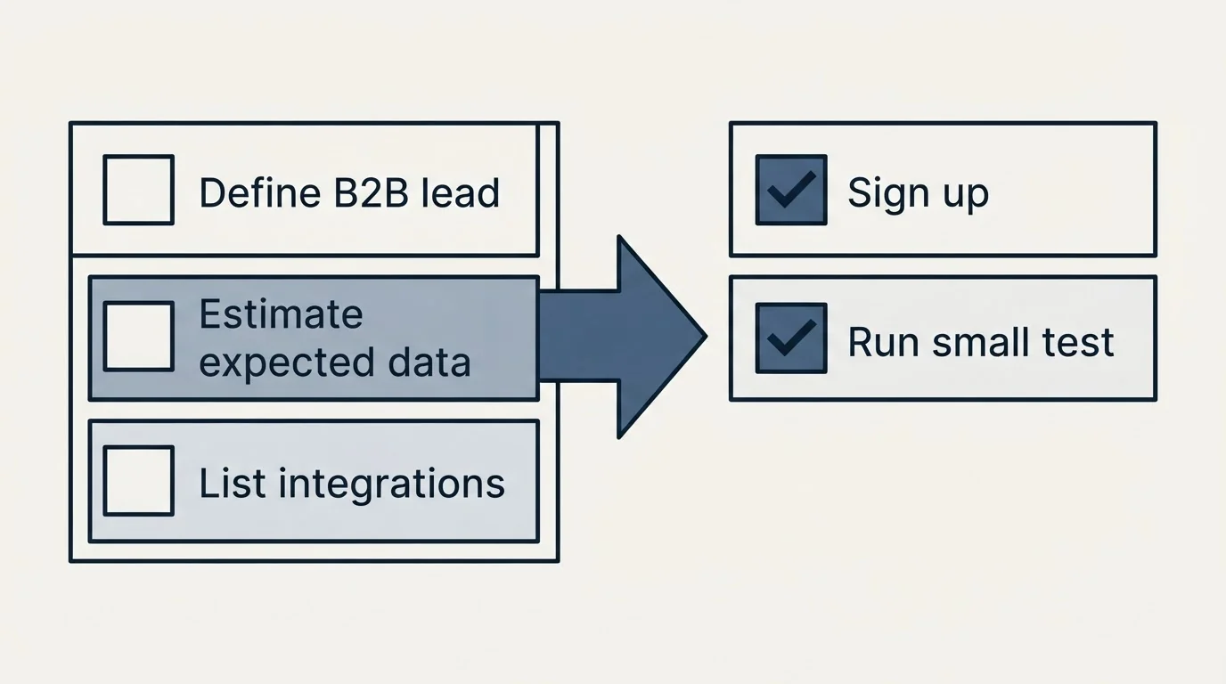 Before-and-after steps: Getting Started Checklist (Define B2B lead, Estimate expected data, List integrations, Sign up)