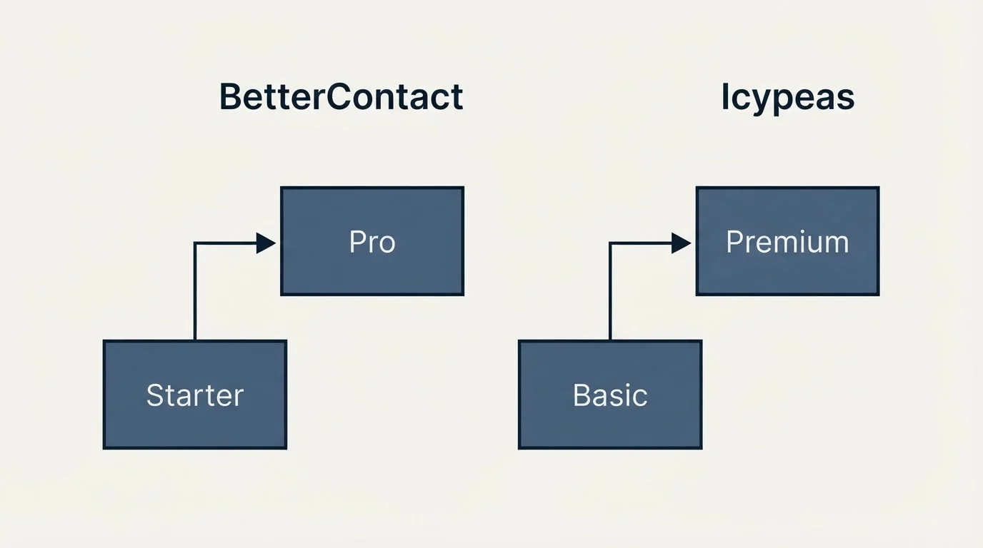 Pricing ladder: Pricing Comparison (BetterContact, Icypeas, Starter, Basic)