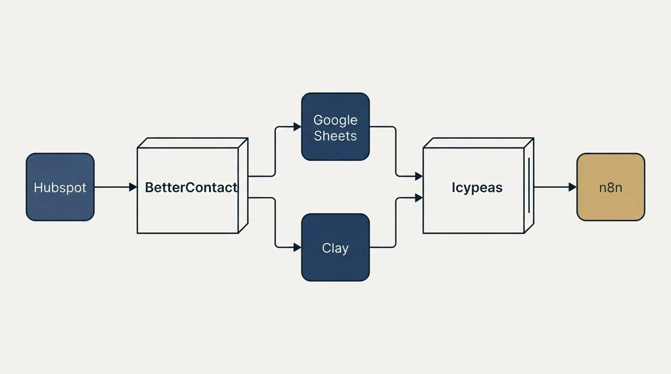 Integration flow: Integration Ecosystem (BetterContact, Icypeas, Google Sheets, Clay)