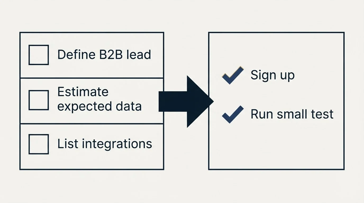 Before-and-after steps: Getting Started Checklist (Define B2B lead, Estimate expected data, List integrations, Sign up)