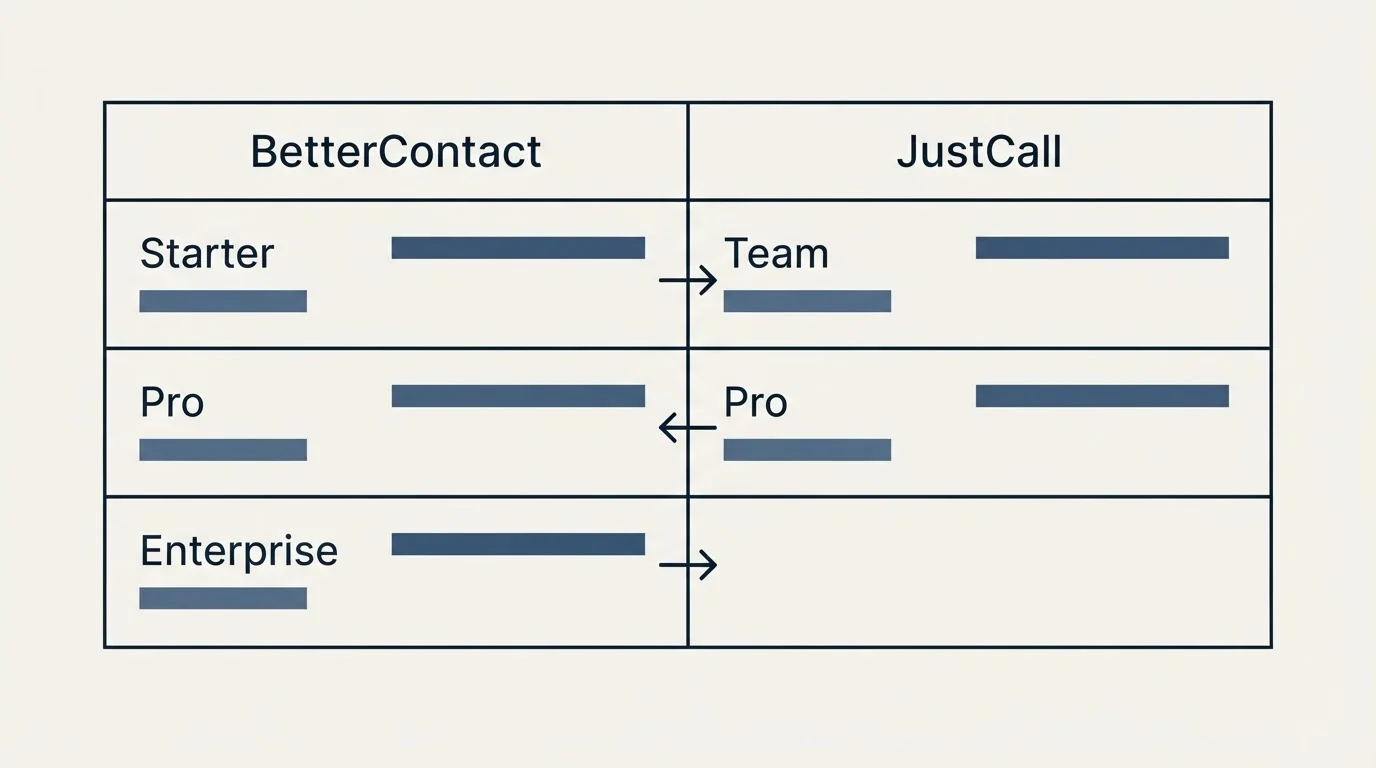Pricing table: Pricing Comparison (BetterContact, JustCall, Starter, Team)