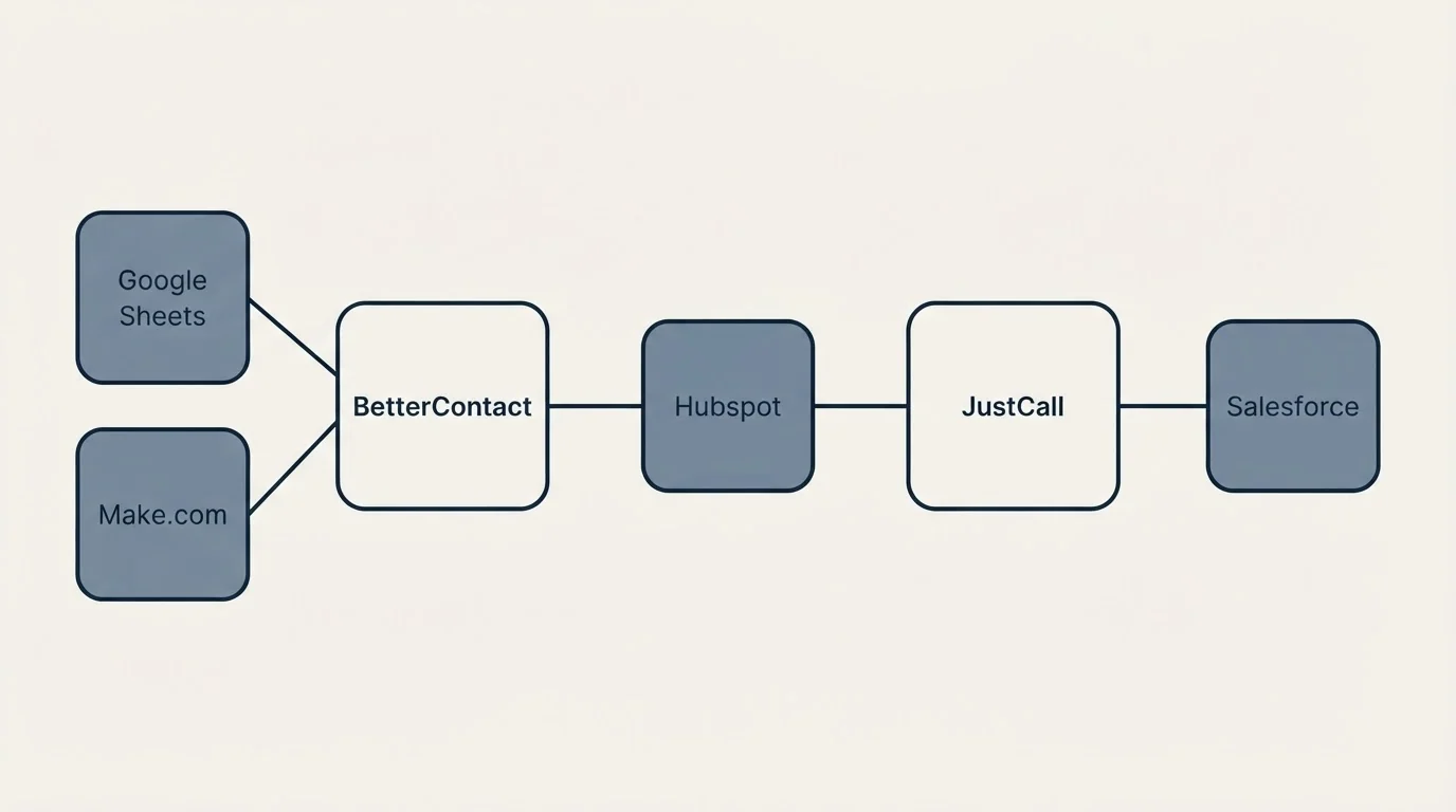 Integration schematic: Integration Ecosystem (BetterContact, JustCall, Hubspot, Google Sheets)