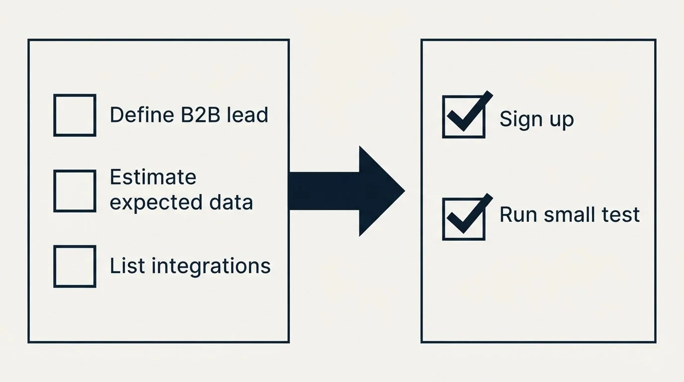 Before-and-after steps: Getting Started Checklist (Define B2B lead, Estimate expected data, List integrations, Sign up)