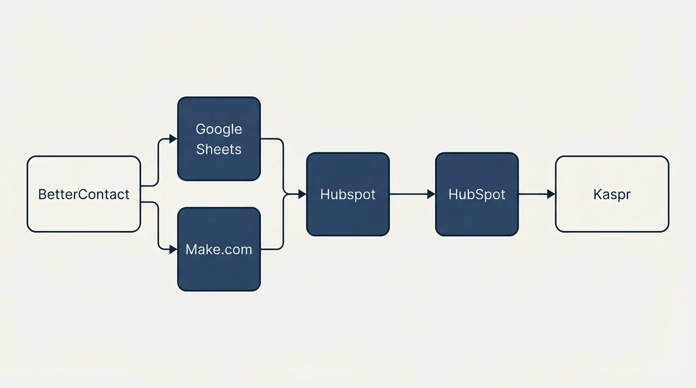 Integration flow: Integration Ecosystem (BetterContact, Kaspr, Hubspot, Google Sheets)