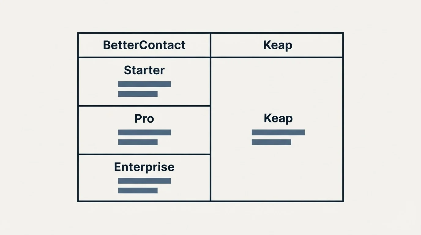 Pricing table: Pricing Comparison (BetterContact, Keap, Starter, Pro)